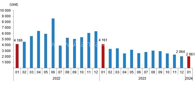 نمودار آماری فروش ملک در ترکیه به خارجی ها در ژانویه 2024