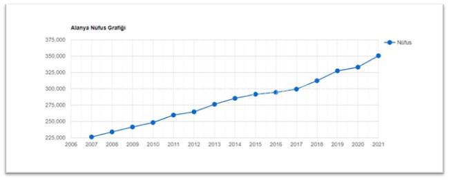 نمودار رشد جمعیت شهر آلانیا