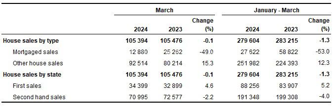 Number of house sales March 2024